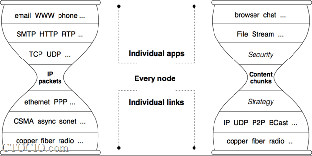 (sh)(j)W(wng)j(lu)-NDN-named_data_networking